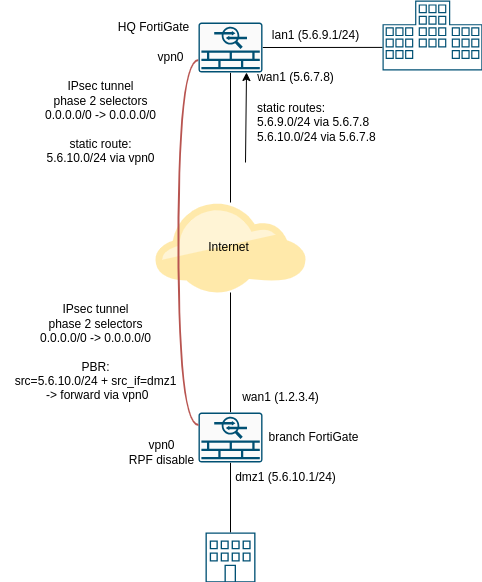 FortiGate PBR Diagram